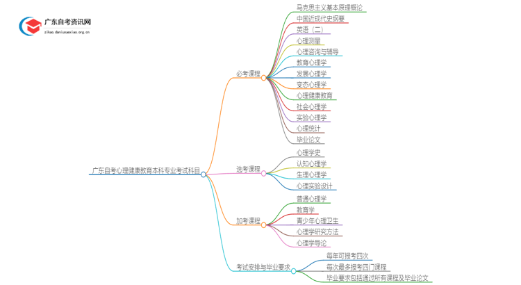 广东自考心理健康教育本科专业考几门？思维导图