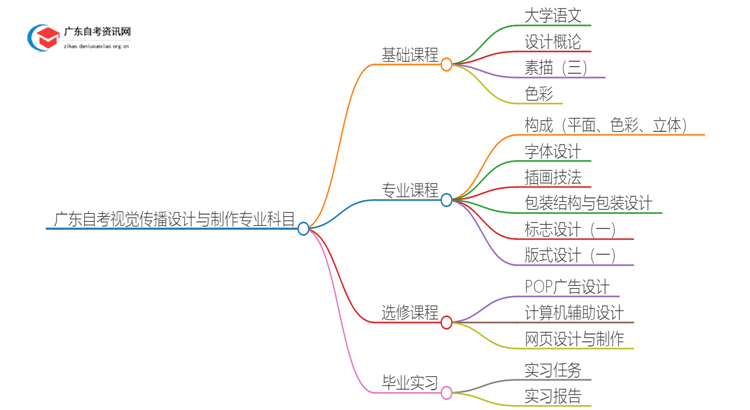 广东自考视觉传播设计与制作专业专科有哪些科目？思维导图