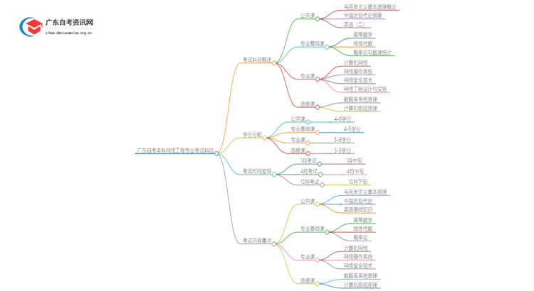 广东自考本科网络工程专业有哪些考试科目？思维导图