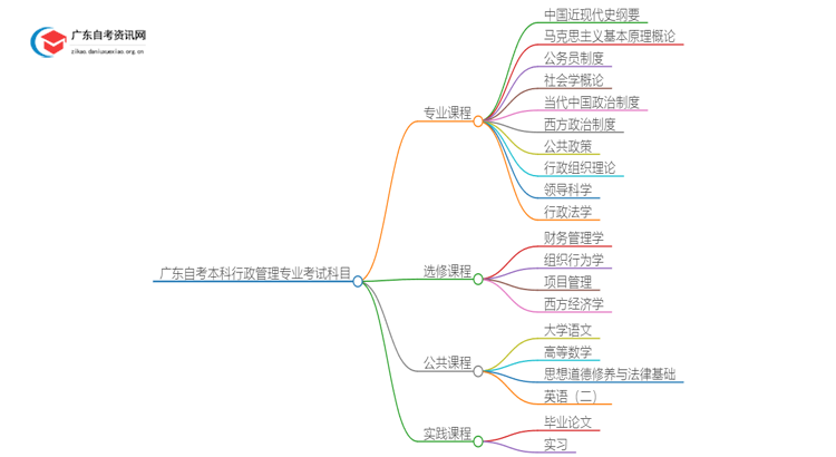 广东自考本科行政管理专业有哪些考试科目？思维导图