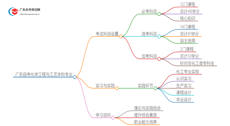 广东自考化学工程与工艺本科专业考几门？思维导图