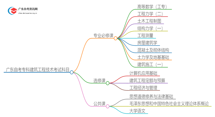 广东自考专科建筑工程技术需要考哪些科目？思维导图