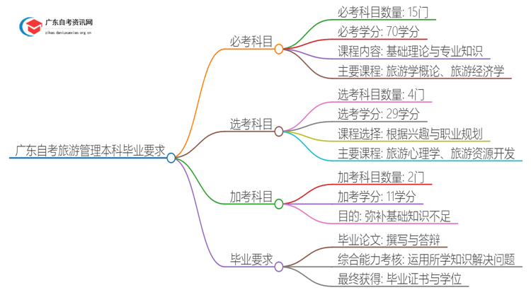 广东自考旅游管理本科要考几科才能毕业？思维导图