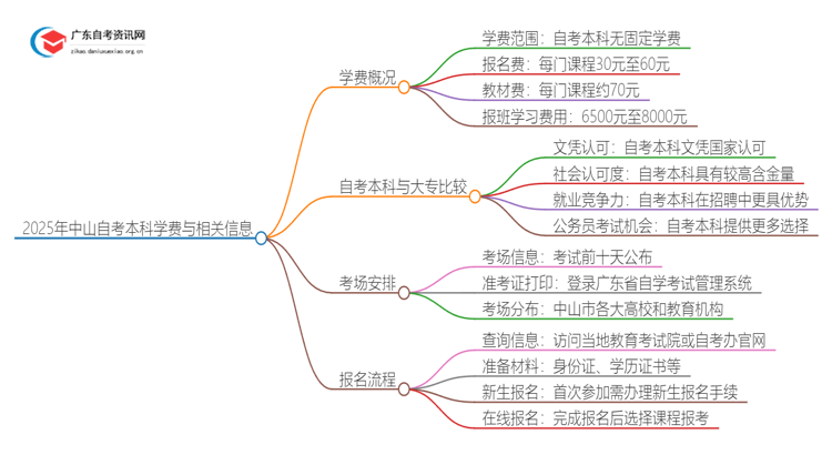 2025年中山自考本科一年需要多少学费？思维导图