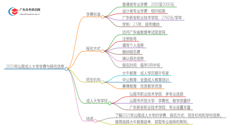 2025年汕尾成人大专一年学费是多少钱？思维导图