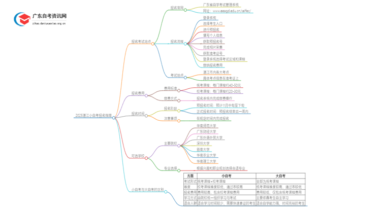 2025湛江小自考在哪里报名考试？多少钱？思维导图