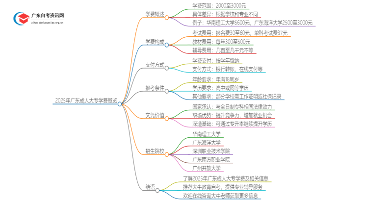 2025年广东的大学成人大专学校学费是多少？思维导图