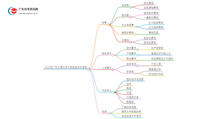 2025年广东外语外贸大学自考本科学费大概多少钱？思维导图