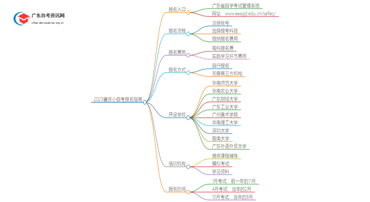 2025肇庆小自考在哪里报名考试？多少钱？思维导图