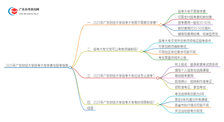 2025年广东财经大学自考大专需不需要交学费？思维导图