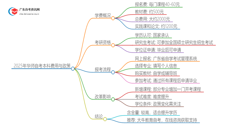 2025年华师自考本科要多少钱 含金量高吗？思维导图