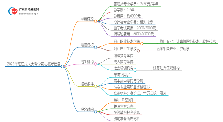 2025年阳江成人大专一年学费是多少钱？思维导图