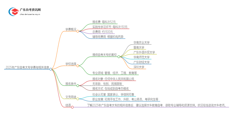 2025年广东自考大专需不需要交学费？思维导图