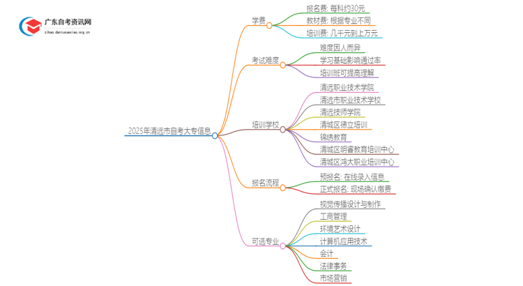 2025年清远市自考大专学费多少？思维导图