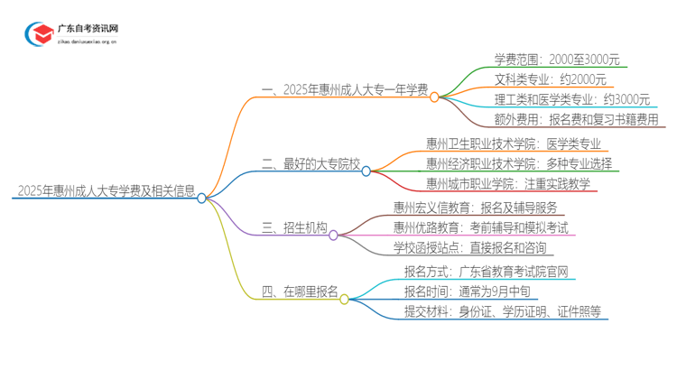 2025年惠州成人大专一年学费是多少钱？思维导图