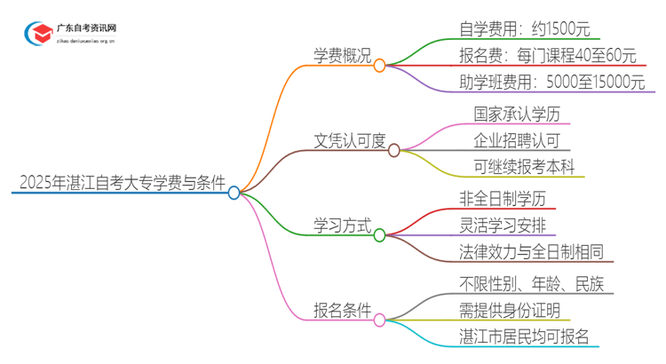 2025年湛江自考大专需不需要交学费？思维导图