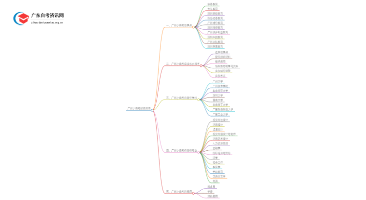 广州小自考报名指南2025（助学点+学校专业+费用）思维导图