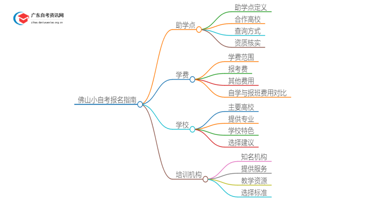 佛山小自考报名指南2025（助学点+学校专业+费用）思维导图