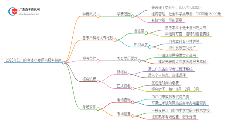 2025年江门自考本科一年需要多少学费？思维导图