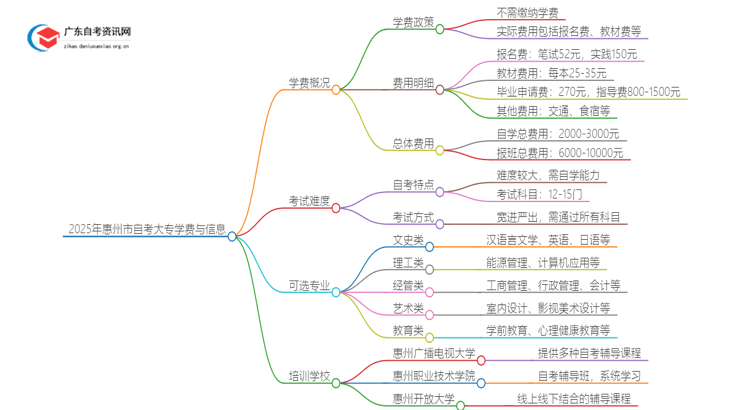 2025年惠州市自考大专学费多少？思维导图