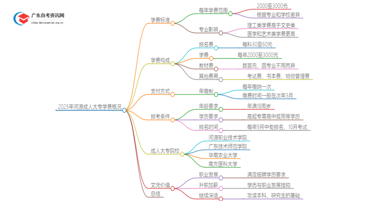 2025年河源的大学成人大专学校学费是多少？思维导图