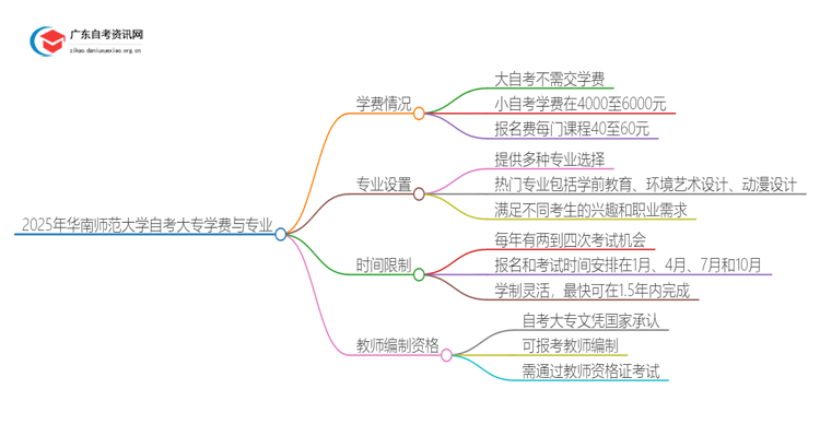 2025年华南师范大学自考大专需不需要交学费？思维导图