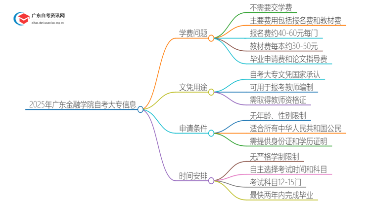 2025年广东金融学院自考大专需不需要交学费？思维导图