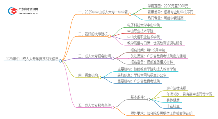 2025年中山成人大专一年学费是多少钱？思维导图