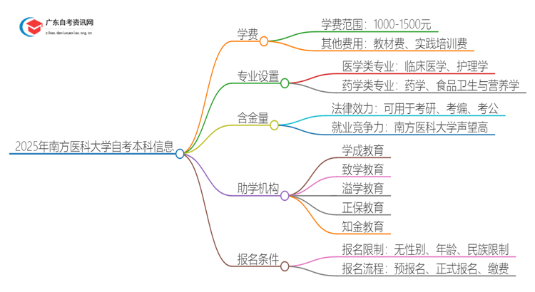 2025年南方医科大学自考本科学费大概多少钱？思维导图