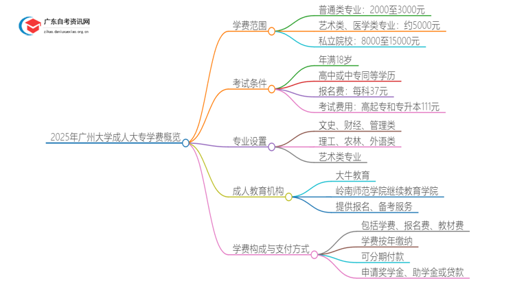 2025年广州的大学成人大专学校学费是多少？思维导图