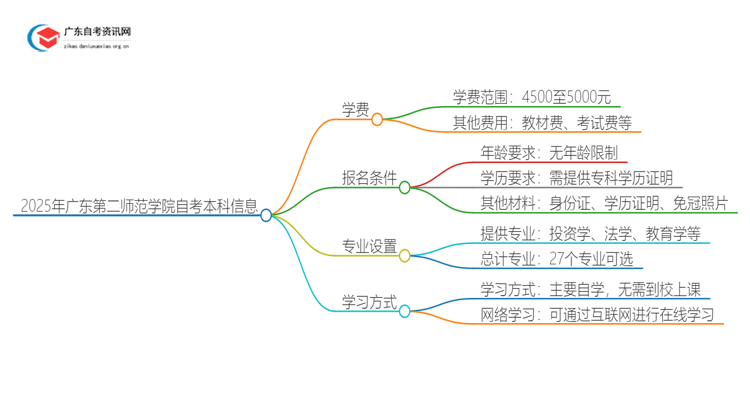 2025年广东第二师范学院自考本科学费大概多少钱？思维导图