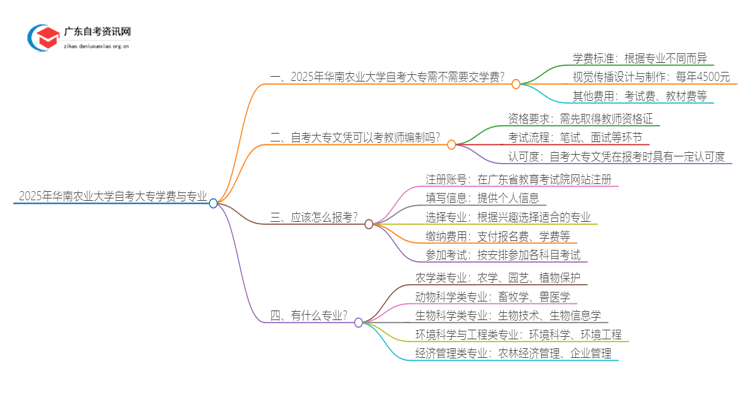 2025年华南农业大学自考大专需不需要交学费？思维导图