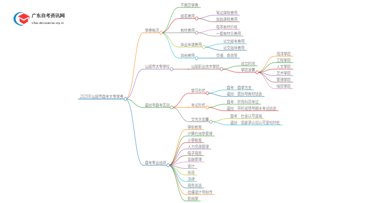 2025年汕尾市自考大专学费多少？思维导图