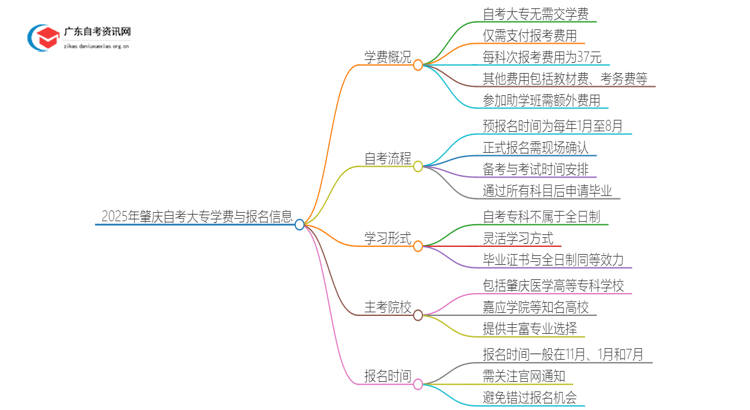 2025年肇庆自考大专需不需要交学费？思维导图