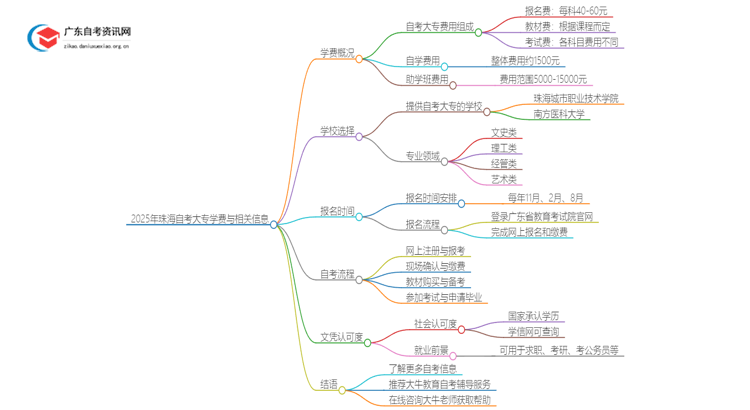 2025年珠海自考大专需不需要交学费？思维导图