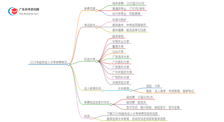 2025年韶关的大学成人大专学校学费是多少？思维导图