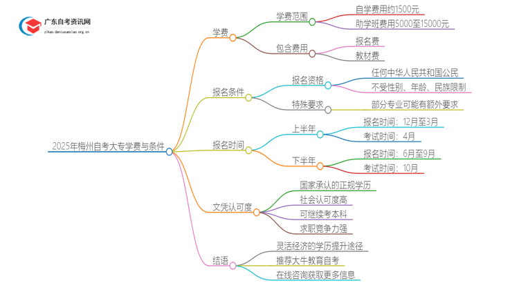 2025年梅州自考大专需不需要交学费？思维导图