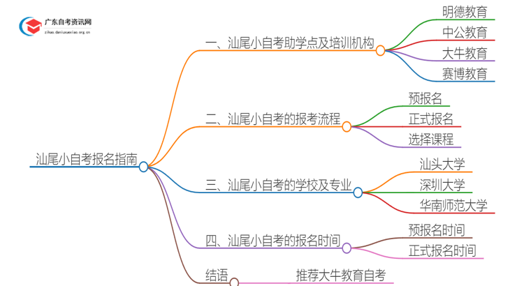 汕尾小自考报名指南2025（助学点+学校专业+费用）思维导图