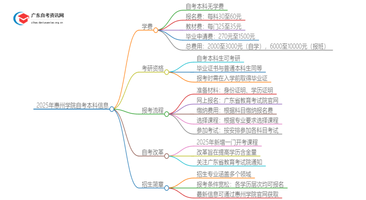 2025年惠州学院自考本科要多少钱 含金量高吗？思维导图