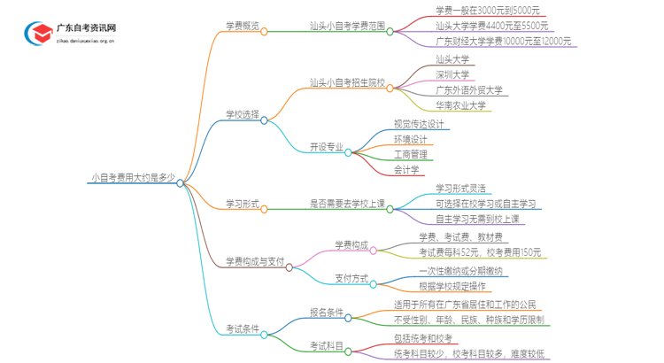 小自考费用大约是多少？汕头小自考收费一览表思维导图