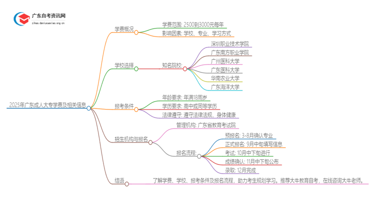 2025年广东成人大专一年学费是多少钱？思维导图