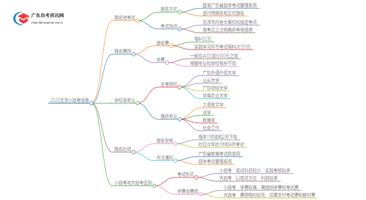 2025云浮小自考在哪里报名考试？多少钱？思维导图