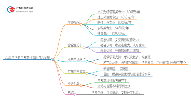 2025年华农自考本科要多少钱 含金量高吗？思维导图