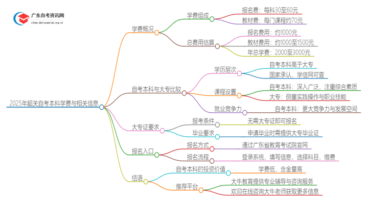 2025年韶关自考本科一年需要多少学费？思维导图