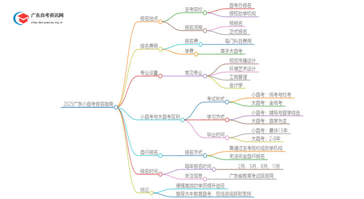 2025广东小自考在哪里报名考试？多少钱？思维导图