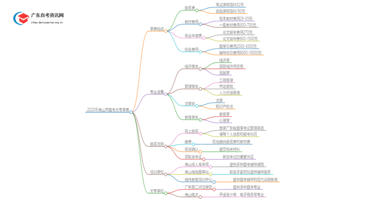 2025年佛山市自考大专学费多少？思维导图