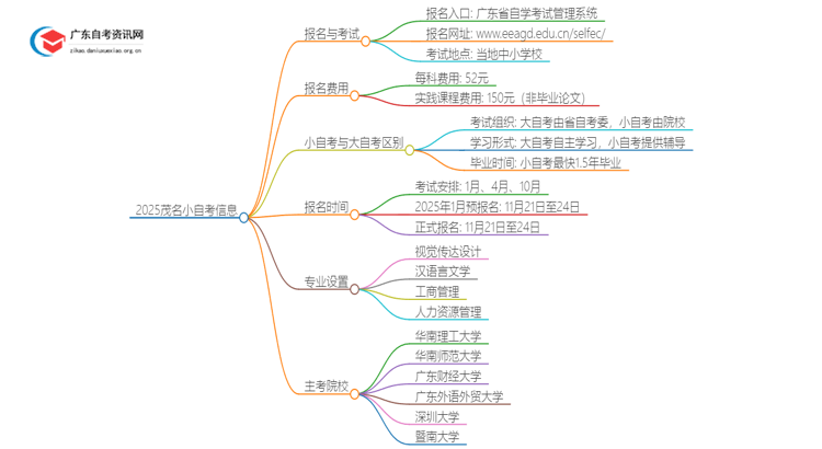 2025茂名小自考在哪里报名考试？多少钱？思维导图