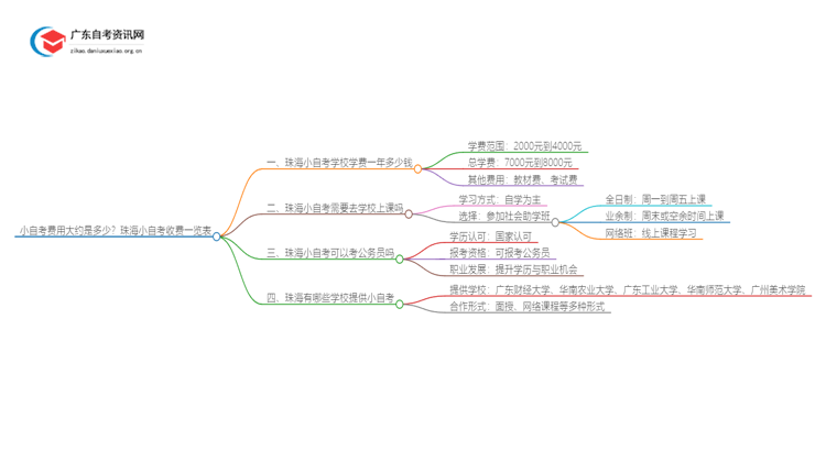 小自考费用大约是多少？珠海小自考收费一览表思维导图