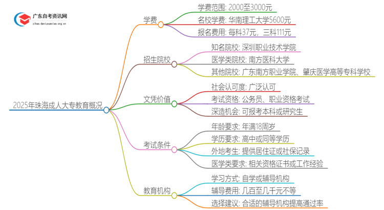 2025年珠海的大学成人大专学校学费是多少？思维导图