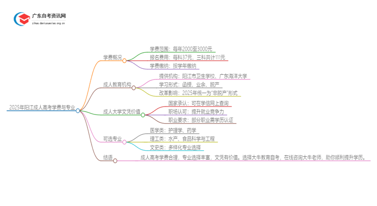 2025年阳江的大学成人大专学校学费是多少？思维导图